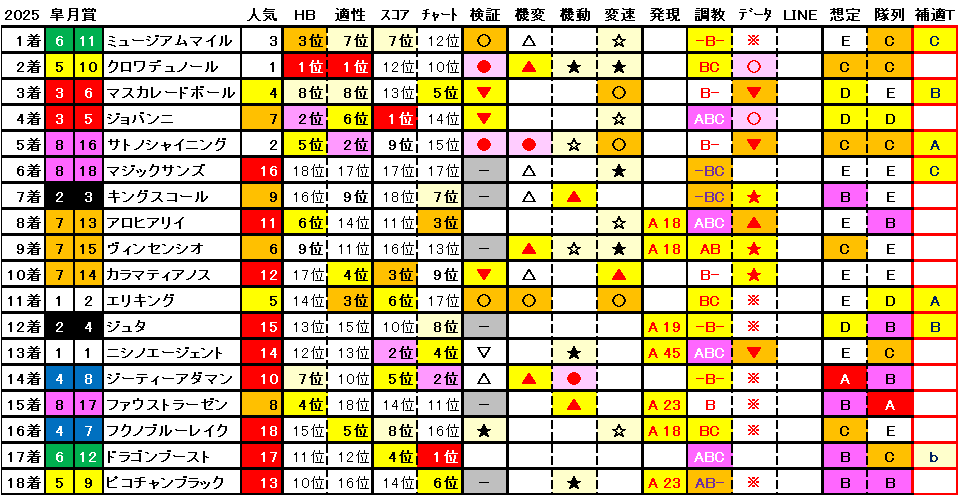 2025　皐月賞　結果まとめ1